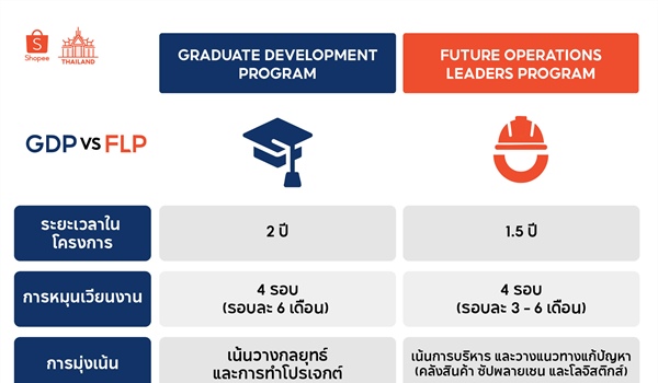 ประชาสัมพันธ์ บริษัท ช้อปปี้ (ประเทศไทย) จำกัด เปิดรับสมัครพนักงาน สำหรับนิสิตชั้นปีสุดท้าย และ บัณฑิตจบใหม่ หรือผู้ที่มีประสบการณ์ทำงานไม่เกิน 2 ปี