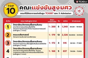 🚩 10 คณะแข่งขันสูงจาก TCAS67