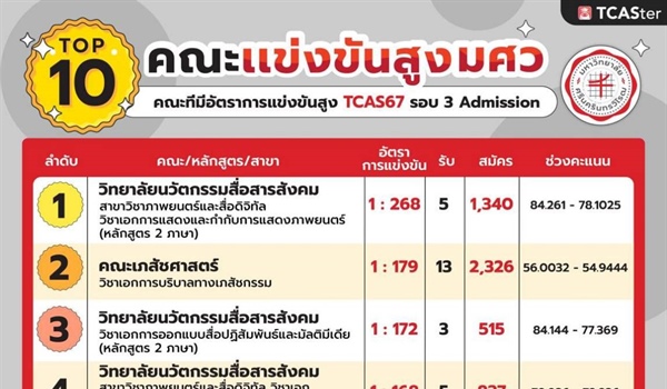🚩 10 คณะแข่งขันสูงจาก TCAS67
