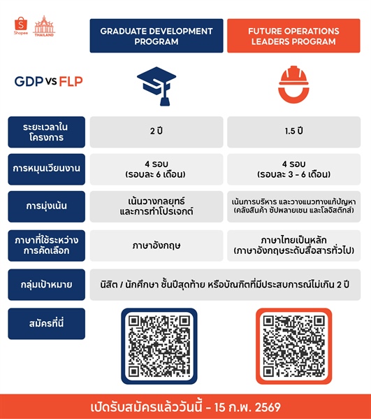 ประชาสัมพันธ์ บริษัท ช้อปปี้ (ประเทศไทย) จำกัด เปิดรับสมัครพนักงาน สำหรับนิสิตชั้นปีสุดท้าย และ บัณฑิตจบใหม่ หรือผู้ที่มีประสบการณ์ทำงานไม่เกิน 2 ปี