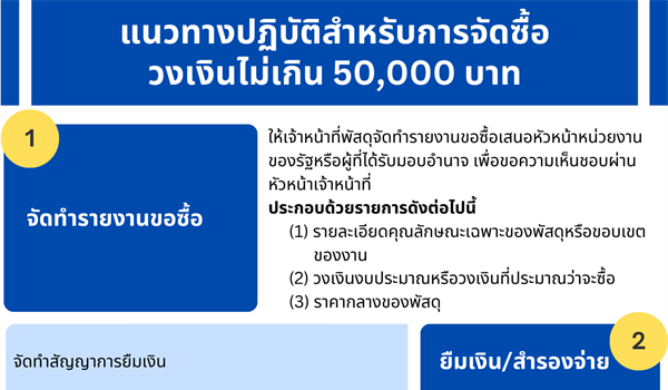 ประชาสัมพันธ์ แนวทางปฏิบัติสำหรับการจัดซื้อ วงเงินไม่เกิน 50,000