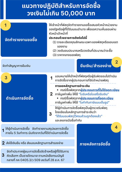 ประชาสัมพันธ์ แนวทางปฏิบัติสำหรับการจัดซื้อ วงเงินไม่เกิน 50,000