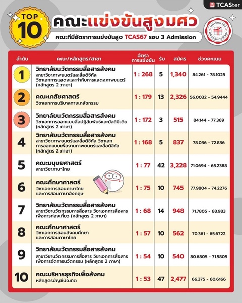 🚩 10 คณะแข่งขันสูงจาก TCAS67