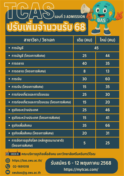 ประชาสัมพันธ์ 7 สาขา/วิชาเอกระดับปริญญาตรี คณะบริหารธุรกิจเพื่อสังคม มศว ที่มีการปรับจำนวนรับเพิ่ม TCAS รอบที่ 3 Admission ประจำปีการศึกษา 2568 รวมจำนวน 491 ที่นั่ง